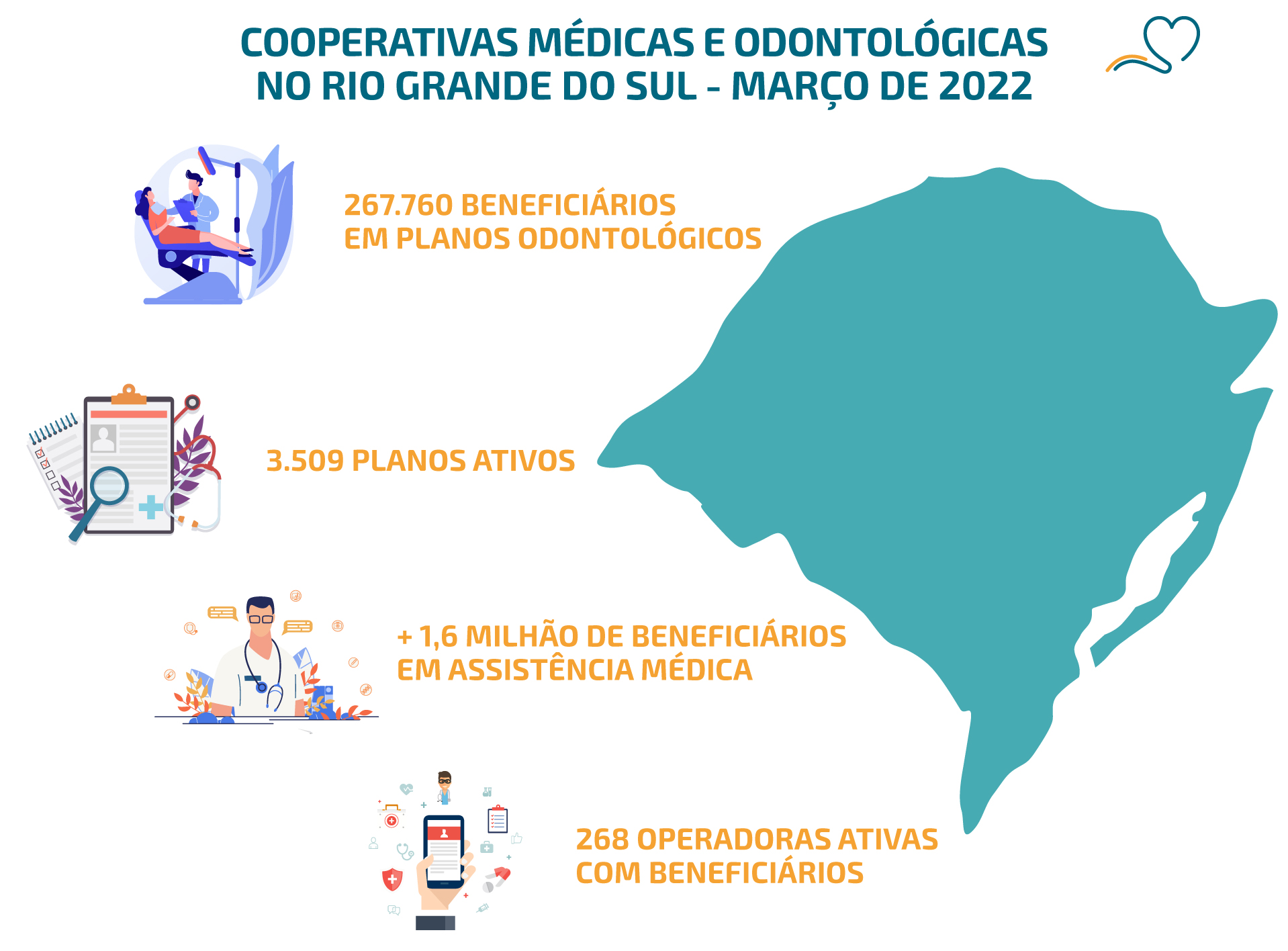 Cooperativas de Saúde fecham primeiro trimestre do ano com incremento de 7 mil beneficiários no RS
