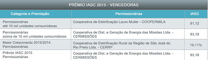 Cermissões é eleita a Melhor Distribuidora de Energia Elétrica do Brasil pelo segundo ano consecutivo